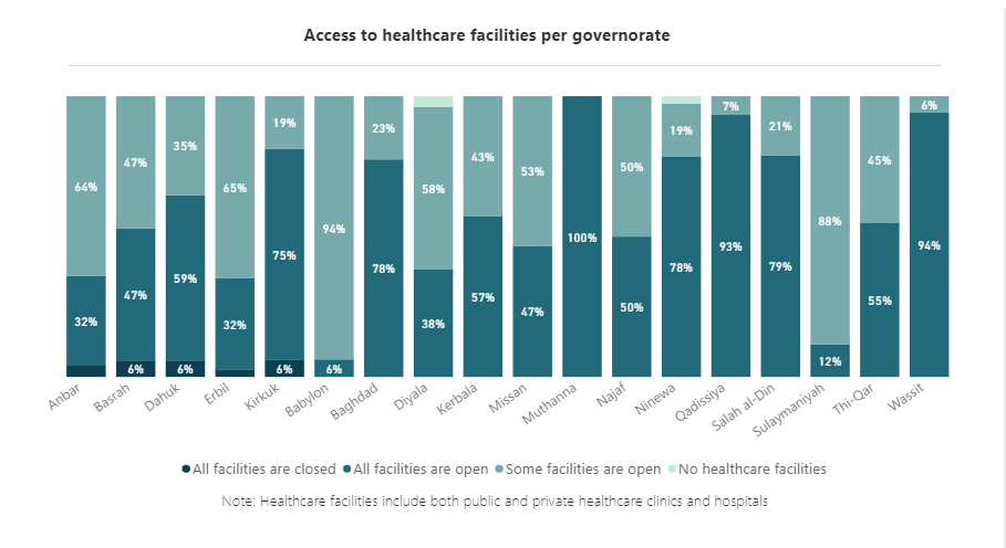 Figure 2: Proportion of subdistricts reporting access to healthcare facilities per governorate